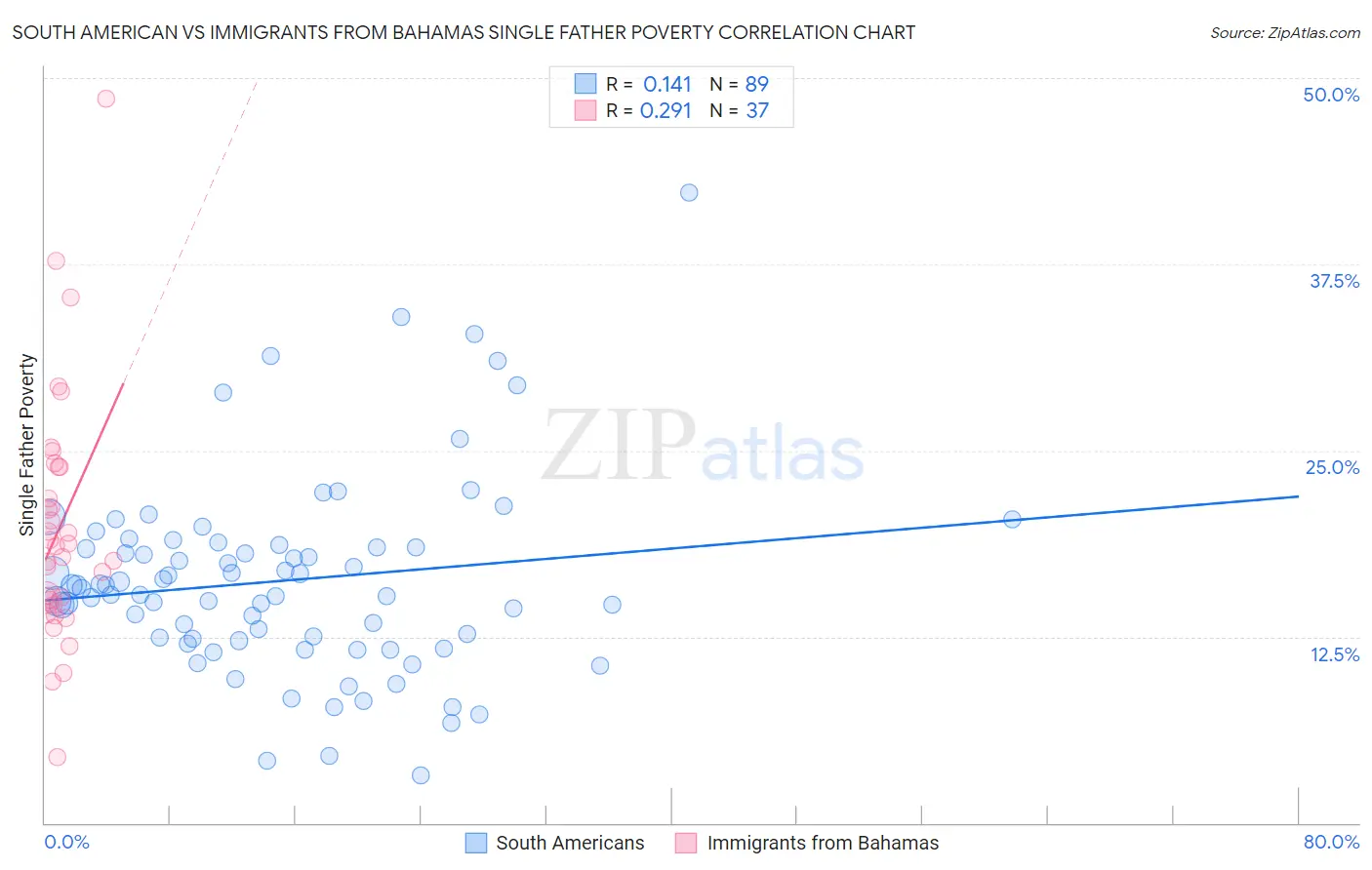 South American vs Immigrants from Bahamas Single Father Poverty