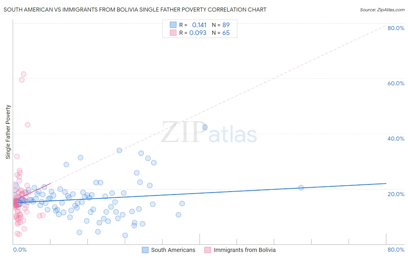 South American vs Immigrants from Bolivia Single Father Poverty