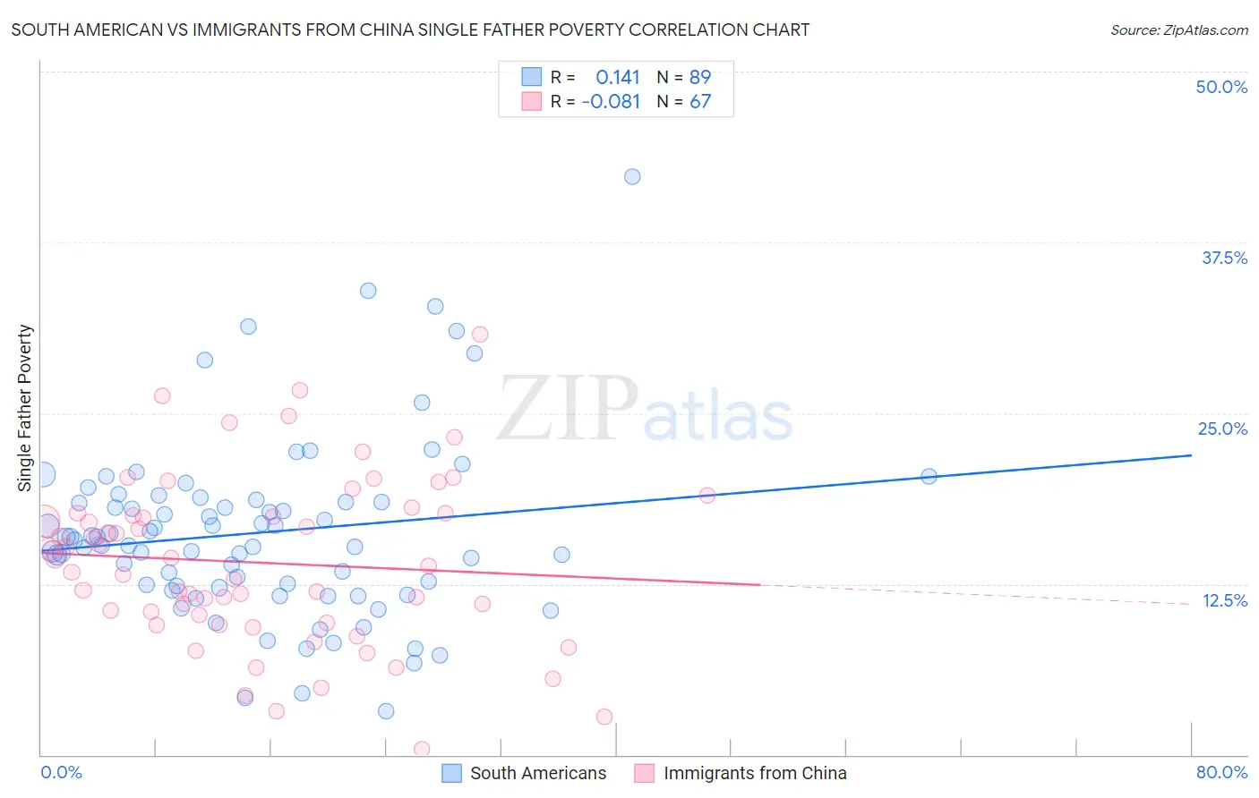 South American vs Immigrants from China Single Father Poverty