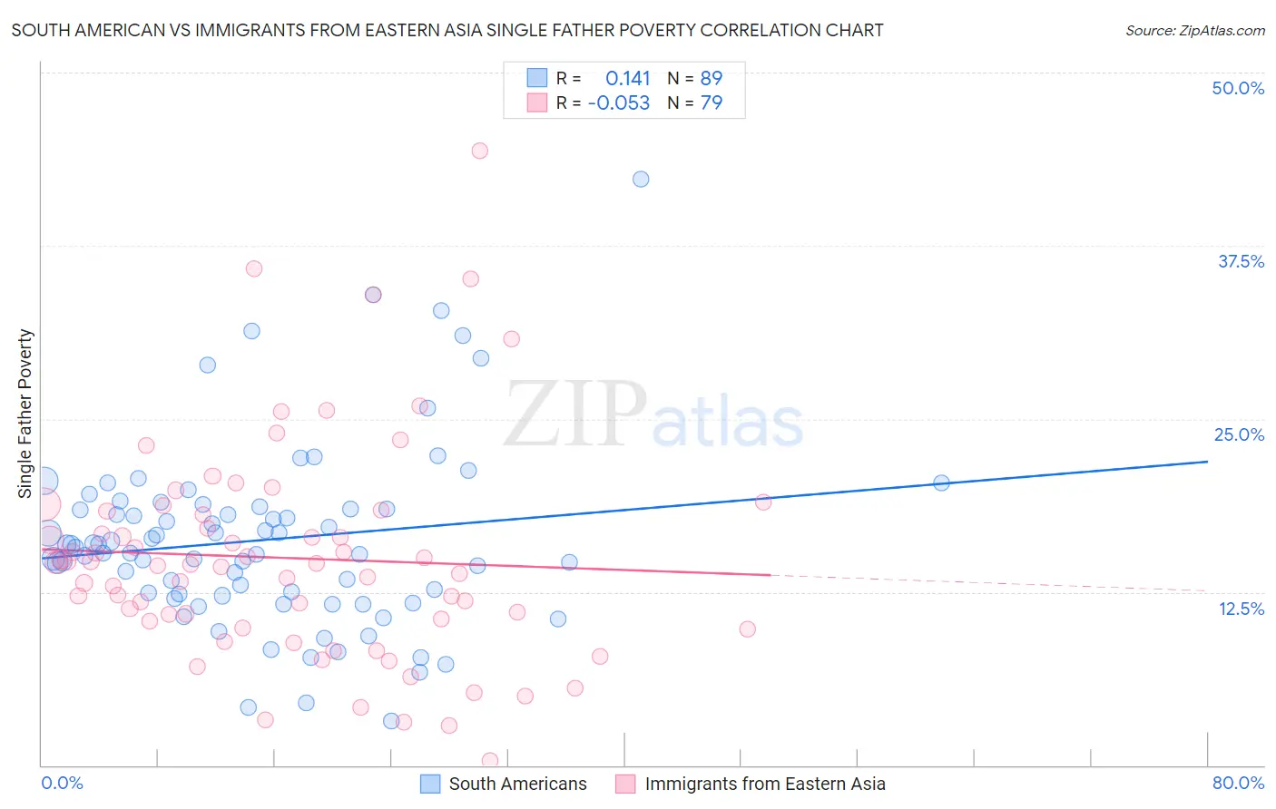 South American vs Immigrants from Eastern Asia Single Father Poverty