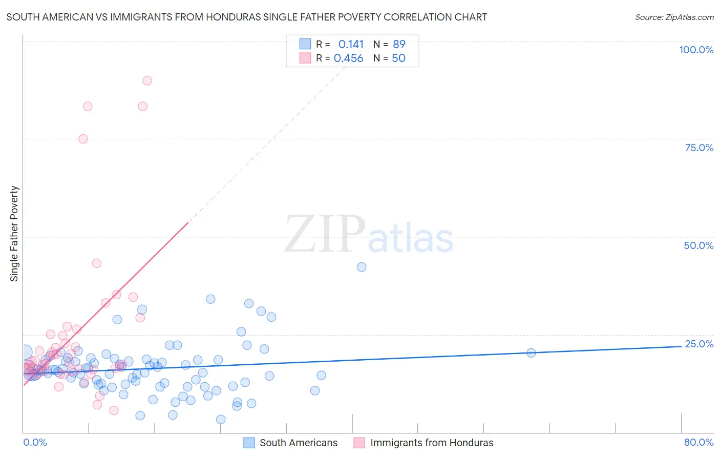 South American vs Immigrants from Honduras Single Father Poverty