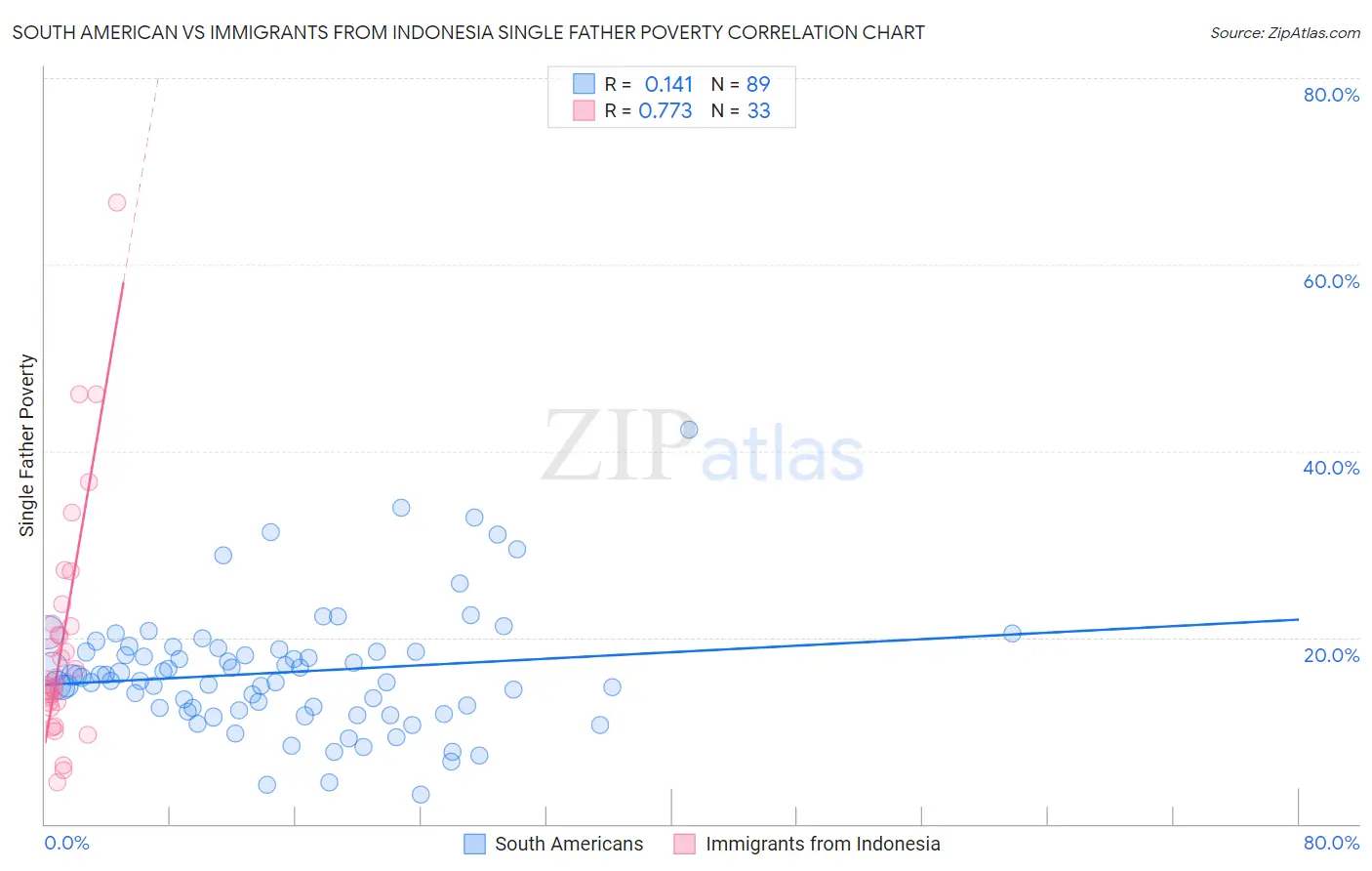 South American vs Immigrants from Indonesia Single Father Poverty