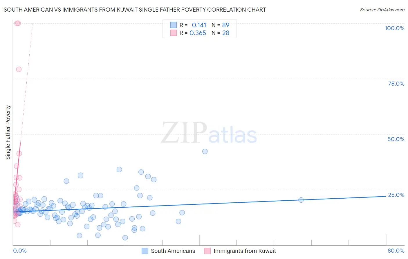 South American vs Immigrants from Kuwait Single Father Poverty