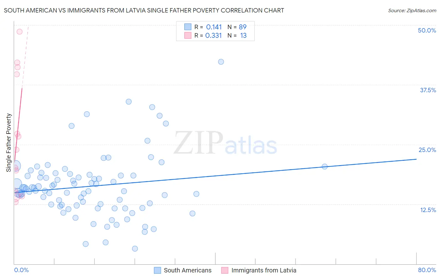 South American vs Immigrants from Latvia Single Father Poverty