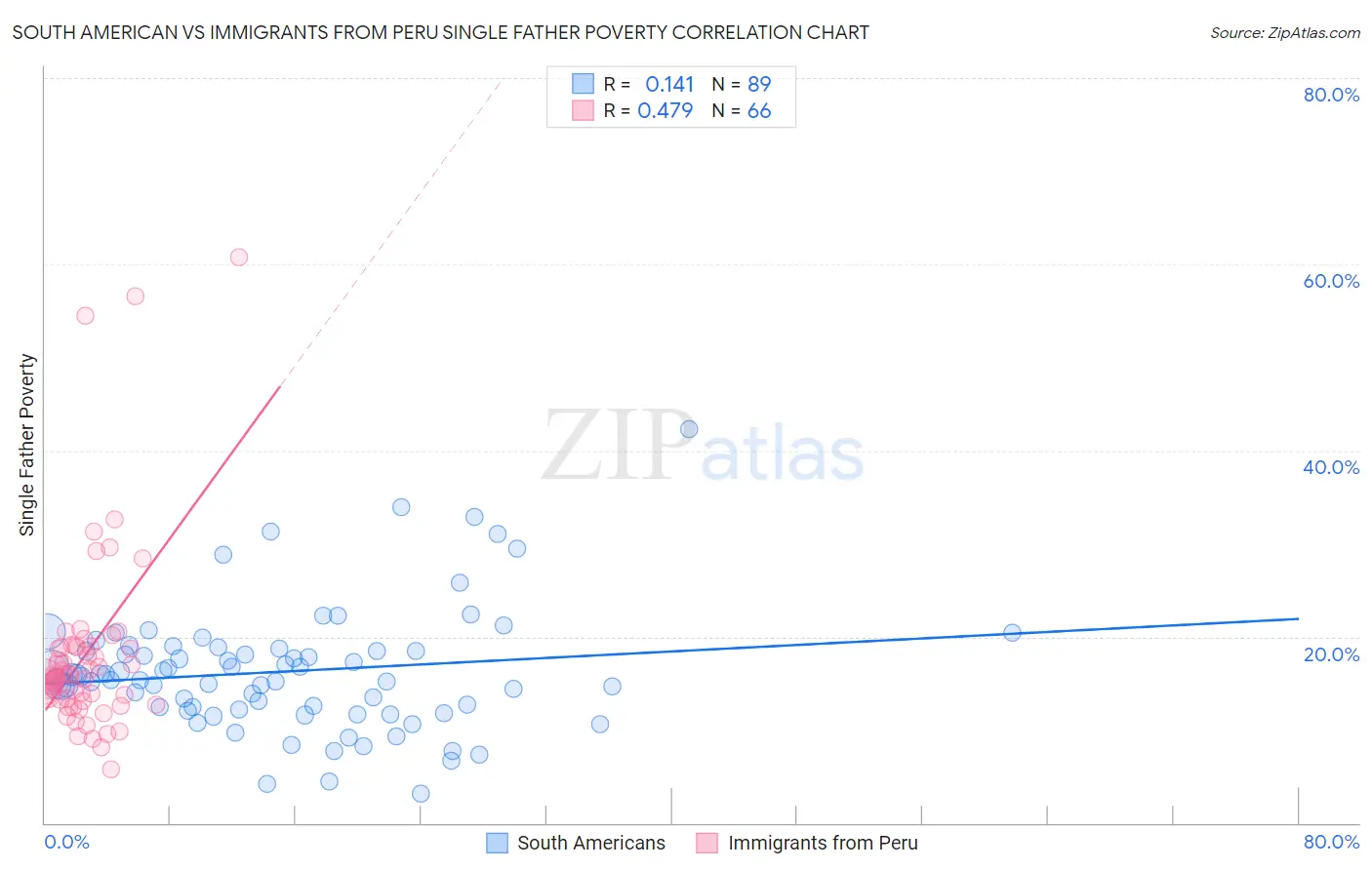 South American vs Immigrants from Peru Single Father Poverty