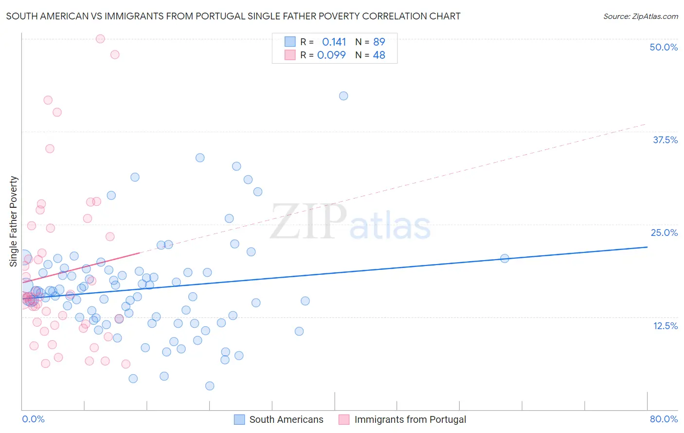 South American vs Immigrants from Portugal Single Father Poverty