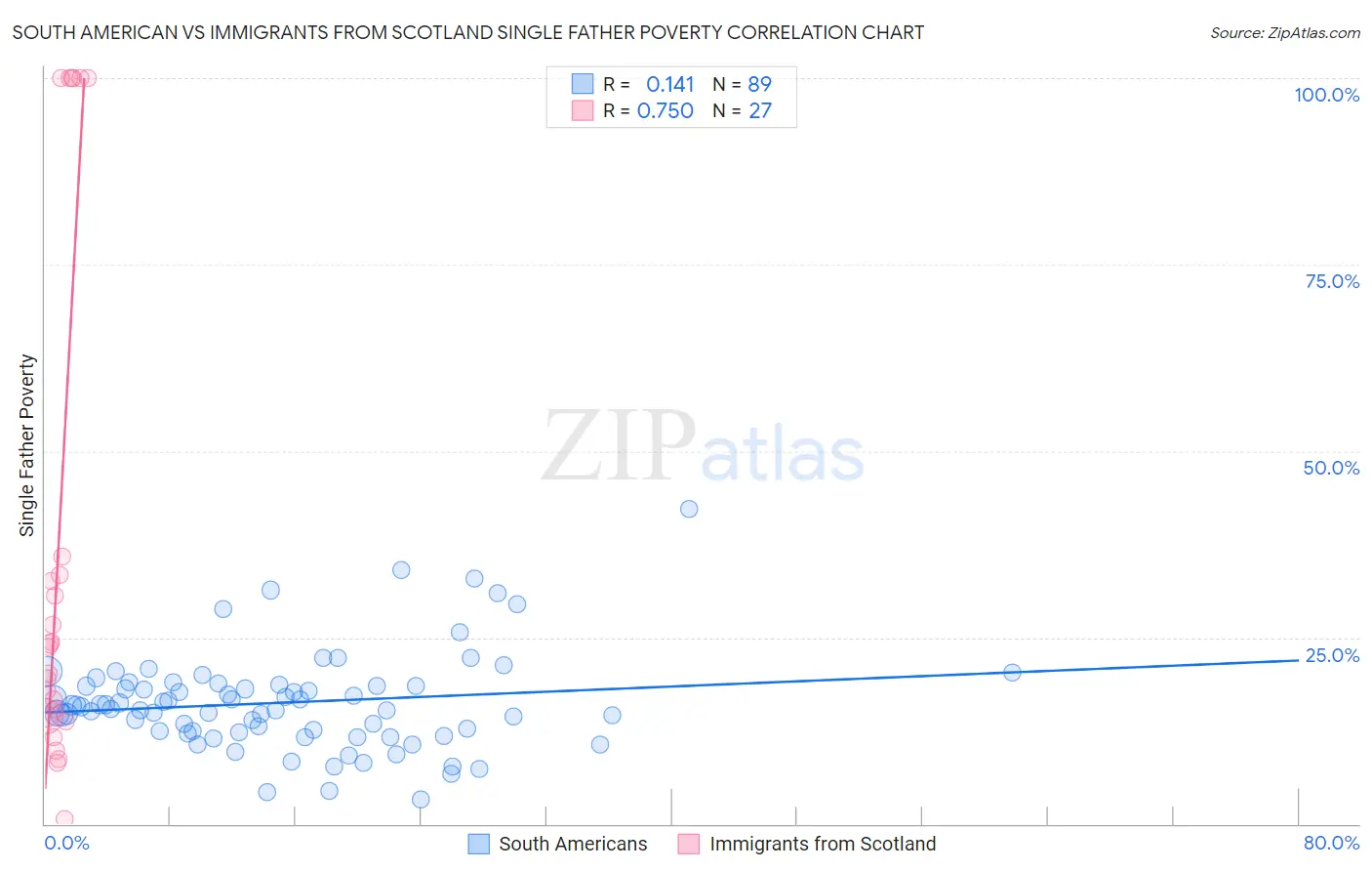 South American vs Immigrants from Scotland Single Father Poverty