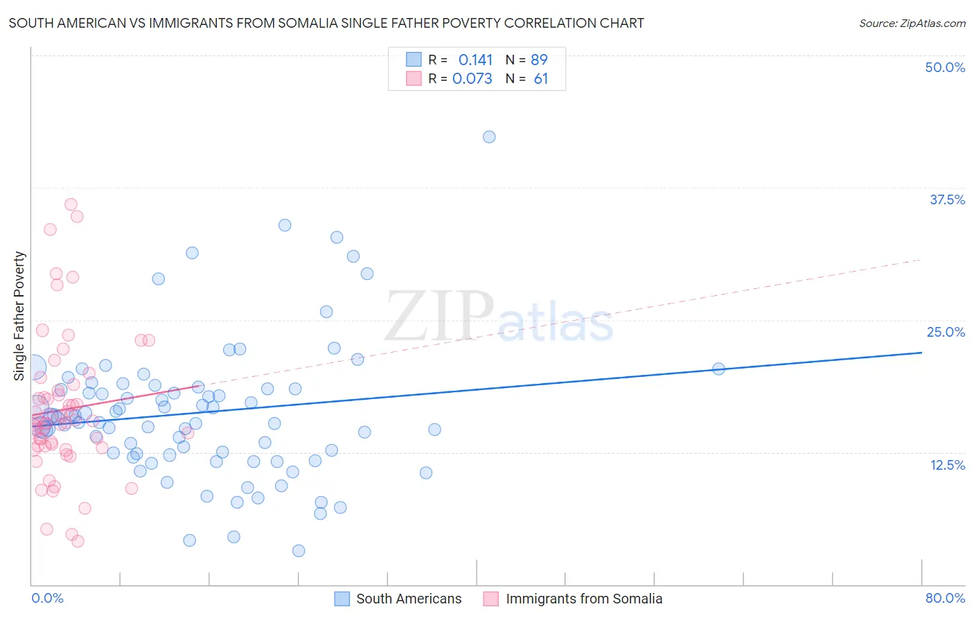 South American vs Immigrants from Somalia Single Father Poverty