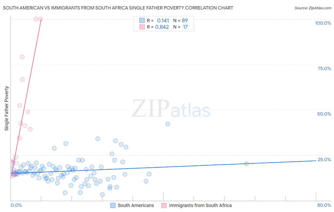 South American vs Immigrants from South Africa Single Father Poverty