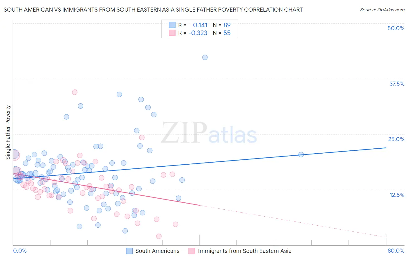 South American vs Immigrants from South Eastern Asia Single Father Poverty