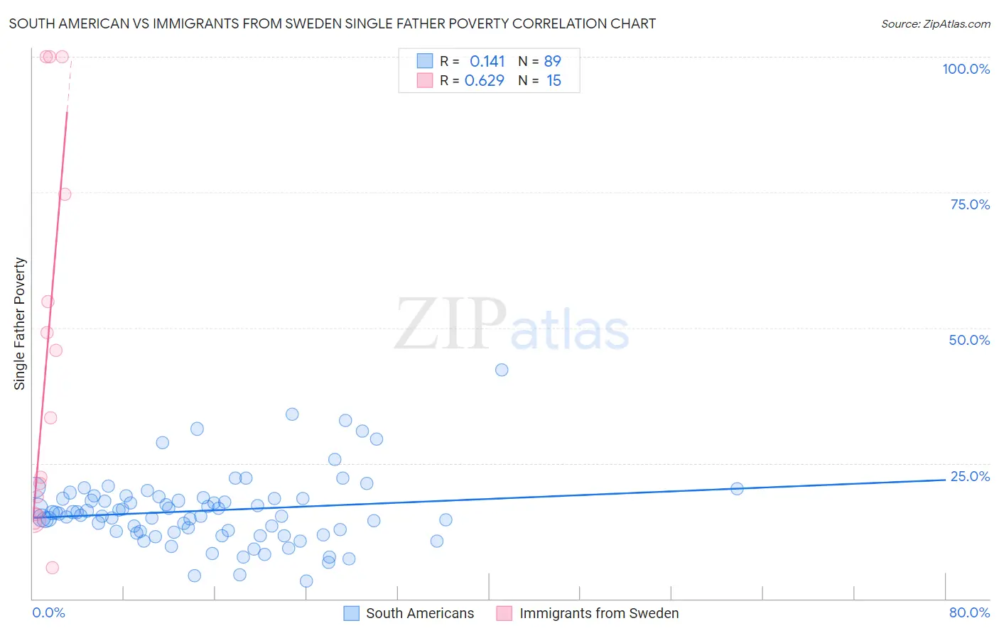 South American vs Immigrants from Sweden Single Father Poverty