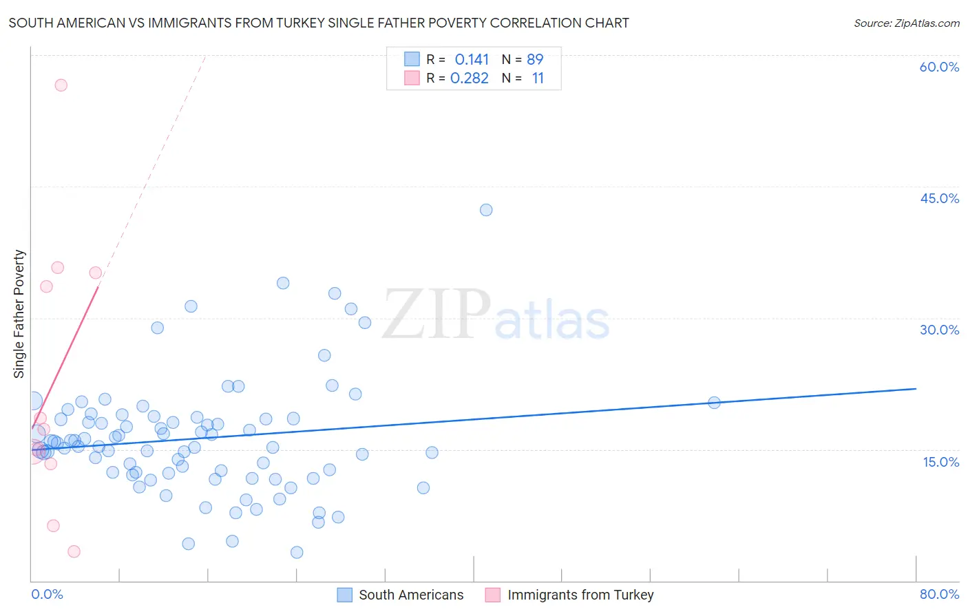 South American vs Immigrants from Turkey Single Father Poverty