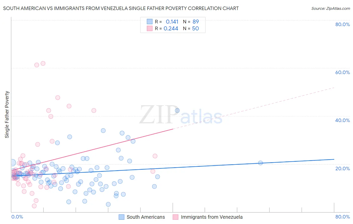 South American vs Immigrants from Venezuela Single Father Poverty