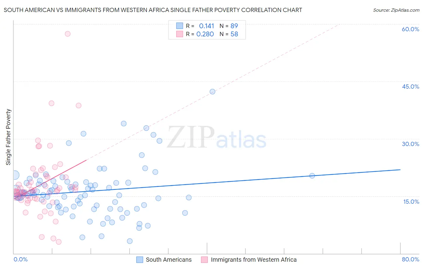 South American vs Immigrants from Western Africa Single Father Poverty