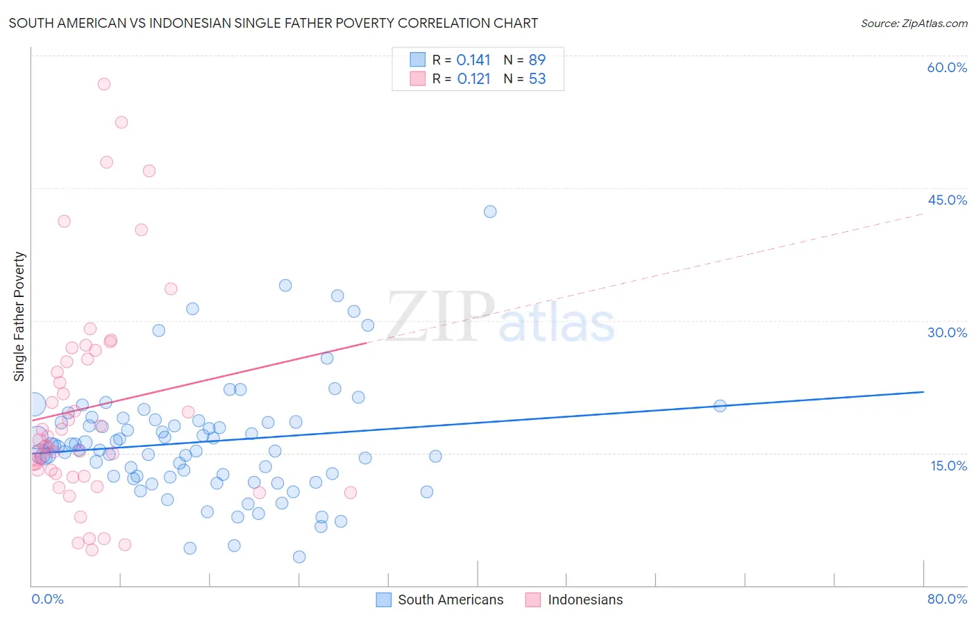 South American vs Indonesian Single Father Poverty