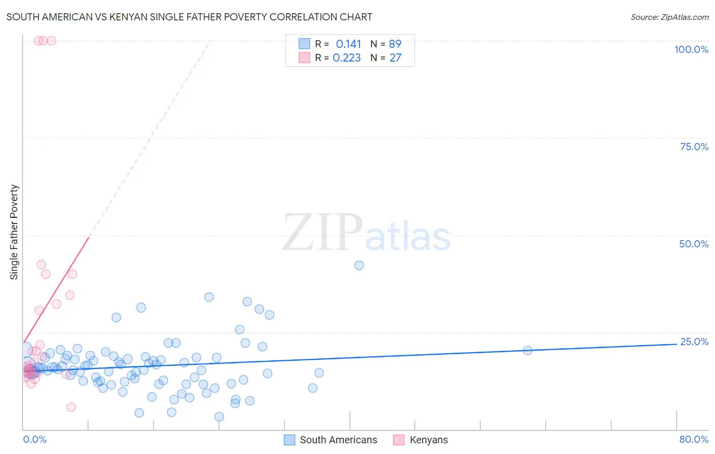 South American vs Kenyan Single Father Poverty