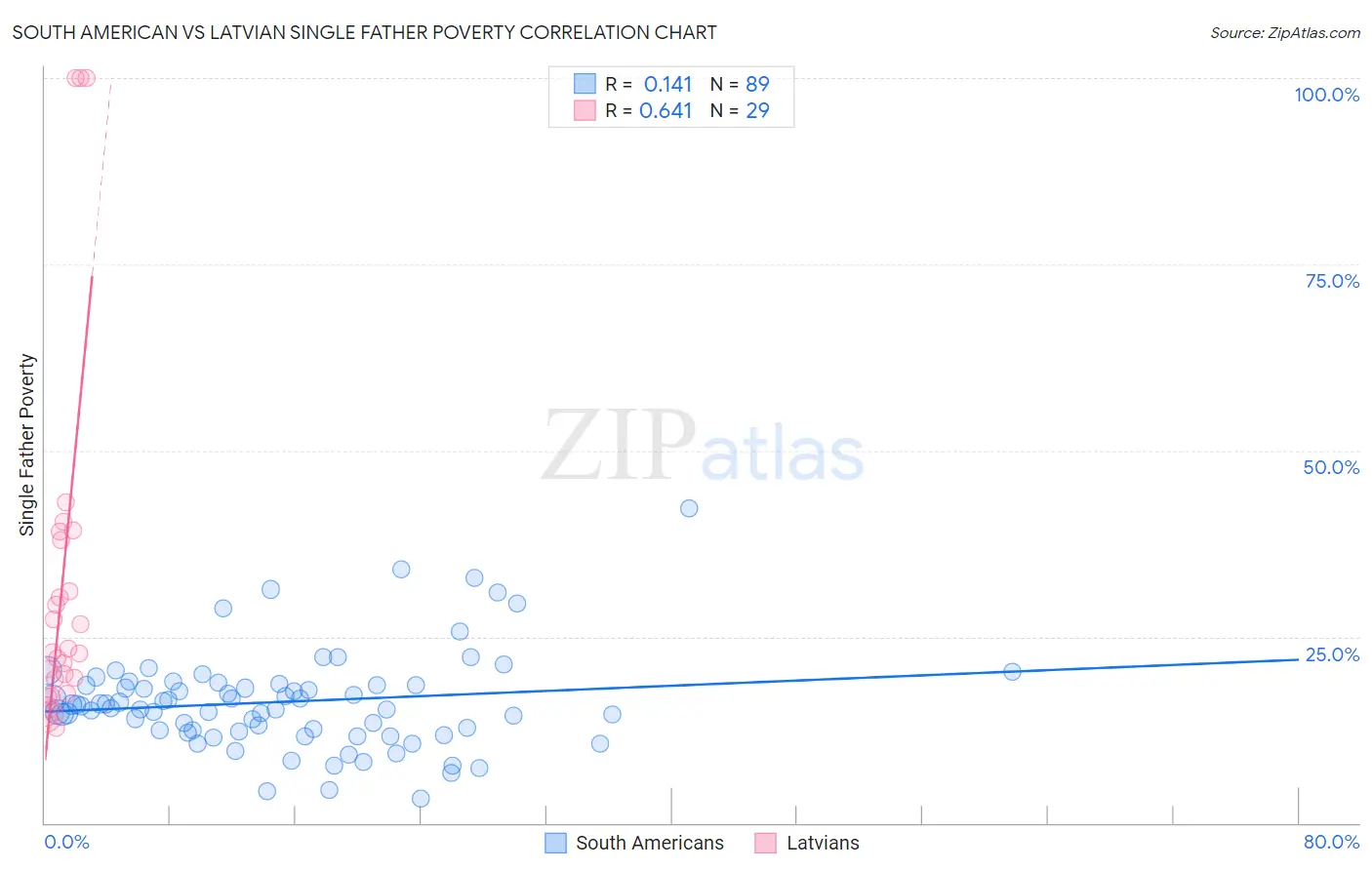 South American vs Latvian Single Father Poverty