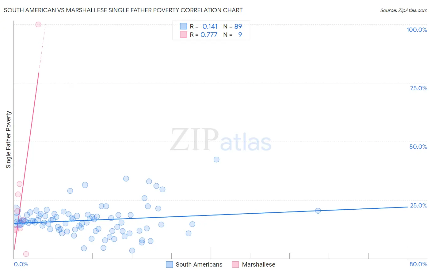 South American vs Marshallese Single Father Poverty