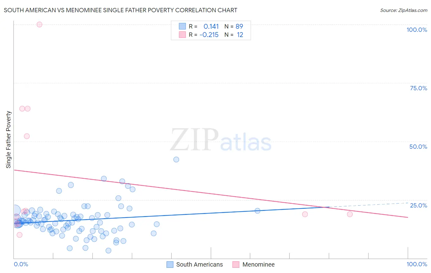 South American vs Menominee Single Father Poverty