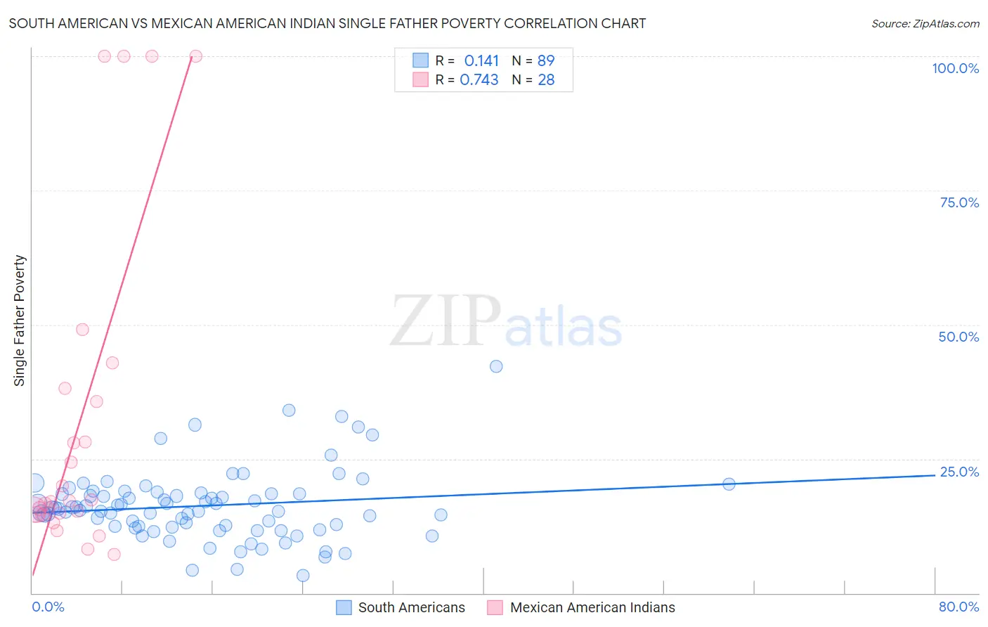 South American vs Mexican American Indian Single Father Poverty