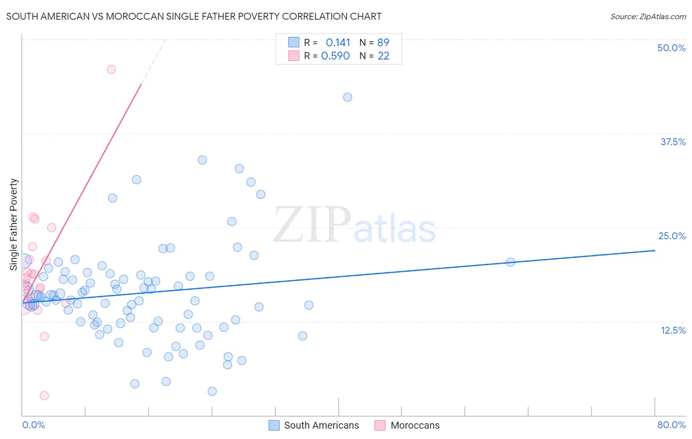 South American vs Moroccan Single Father Poverty