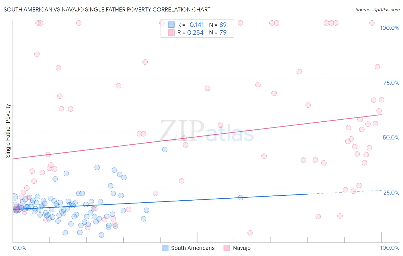 South American vs Navajo Single Father Poverty