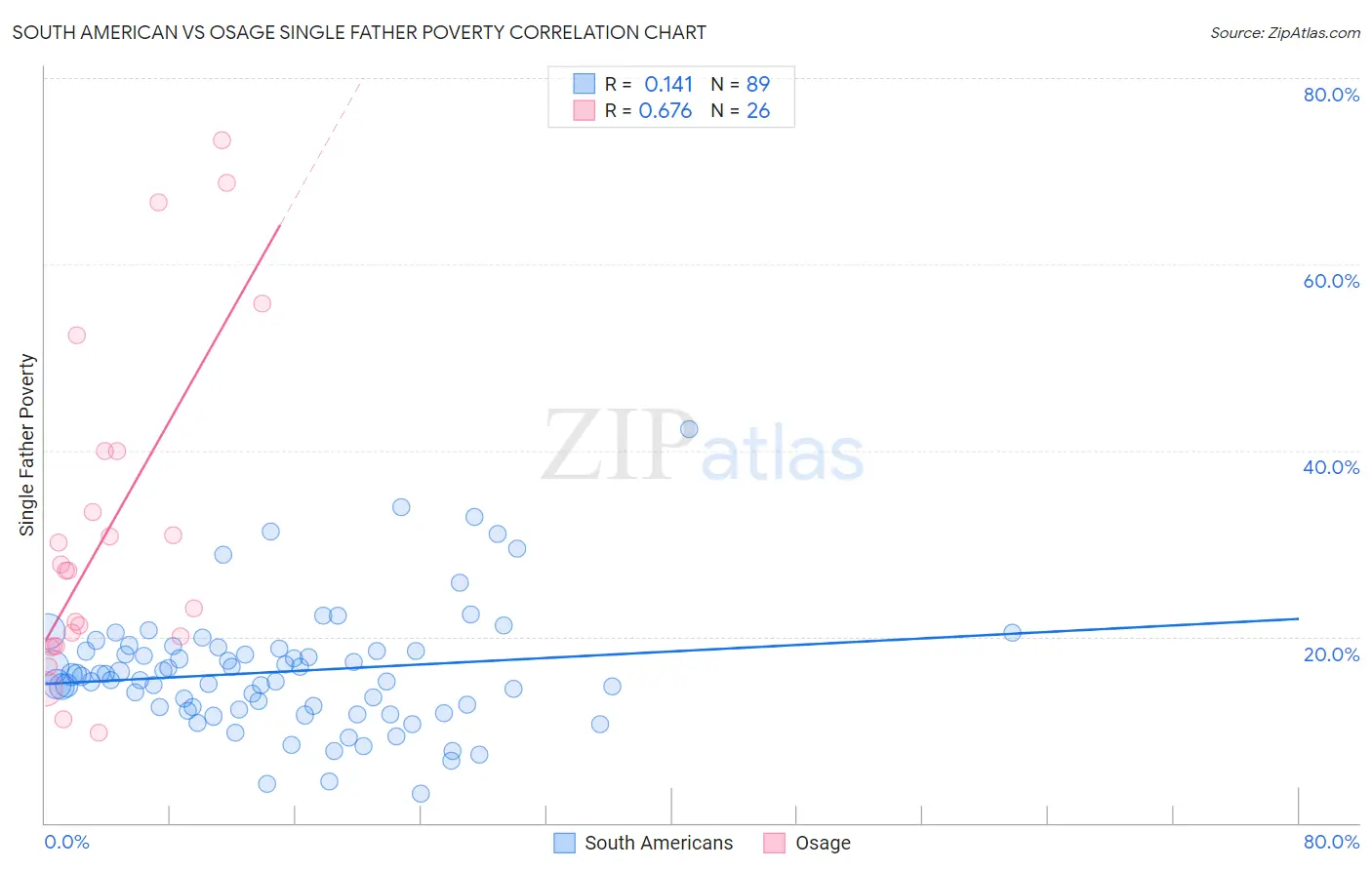 South American vs Osage Single Father Poverty