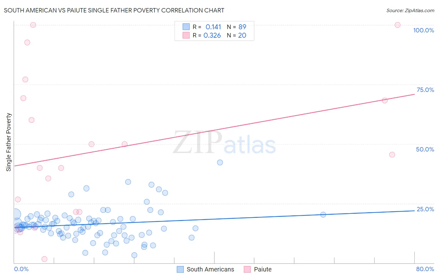 South American vs Paiute Single Father Poverty