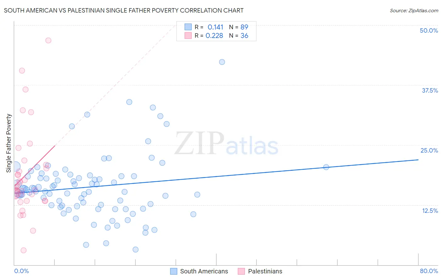 South American vs Palestinian Single Father Poverty