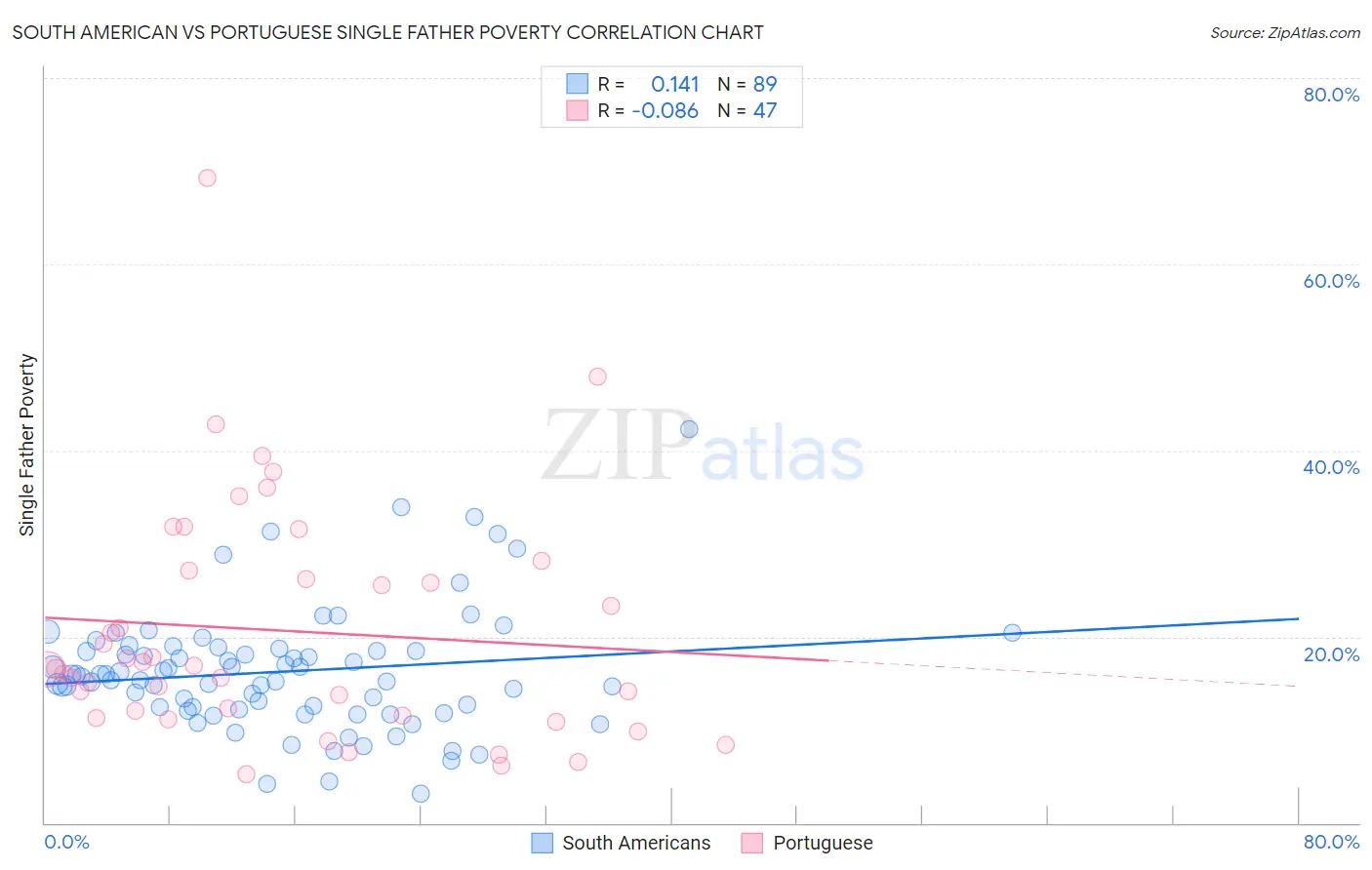 South American vs Portuguese Single Father Poverty