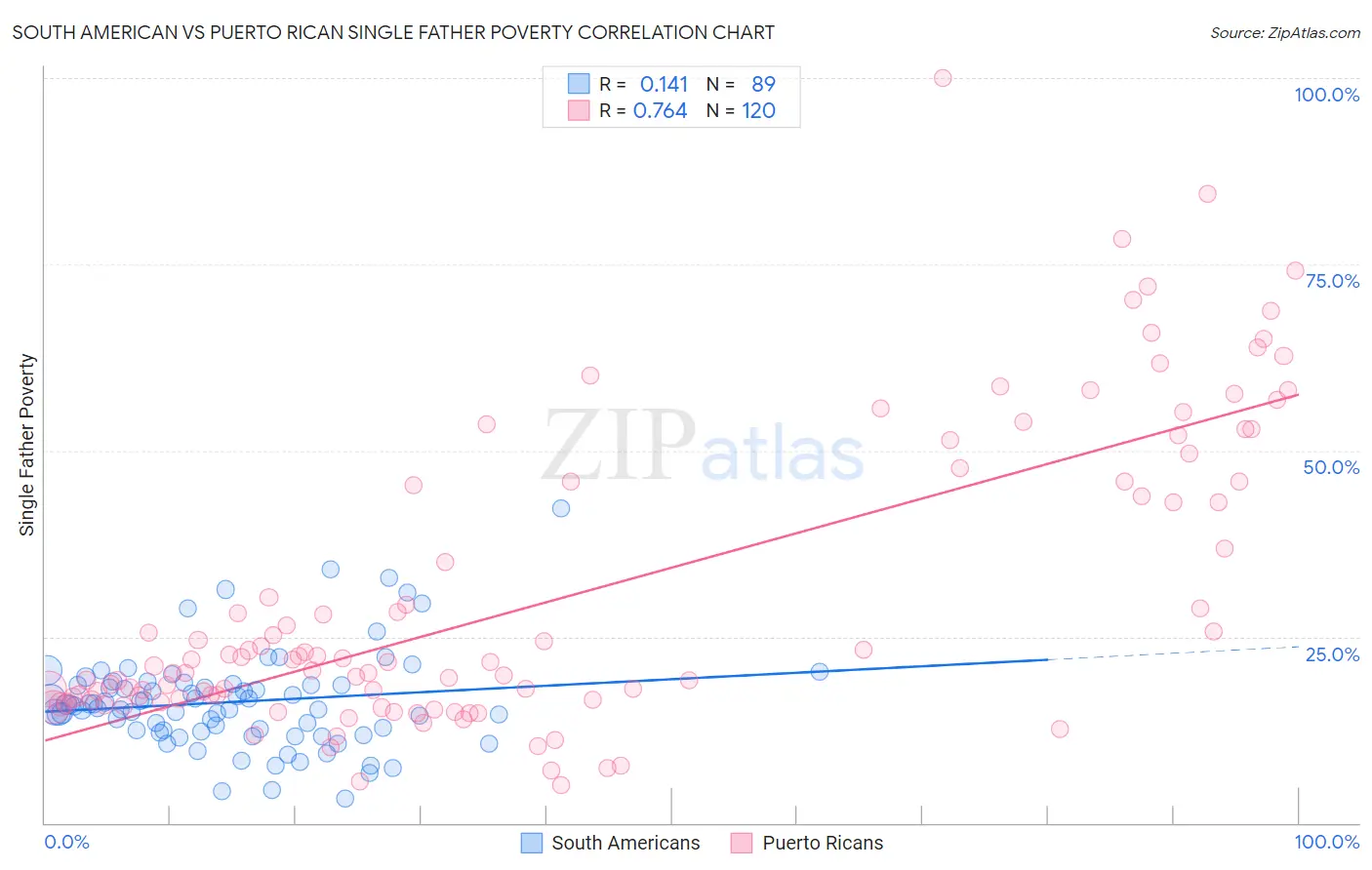 South American vs Puerto Rican Single Father Poverty