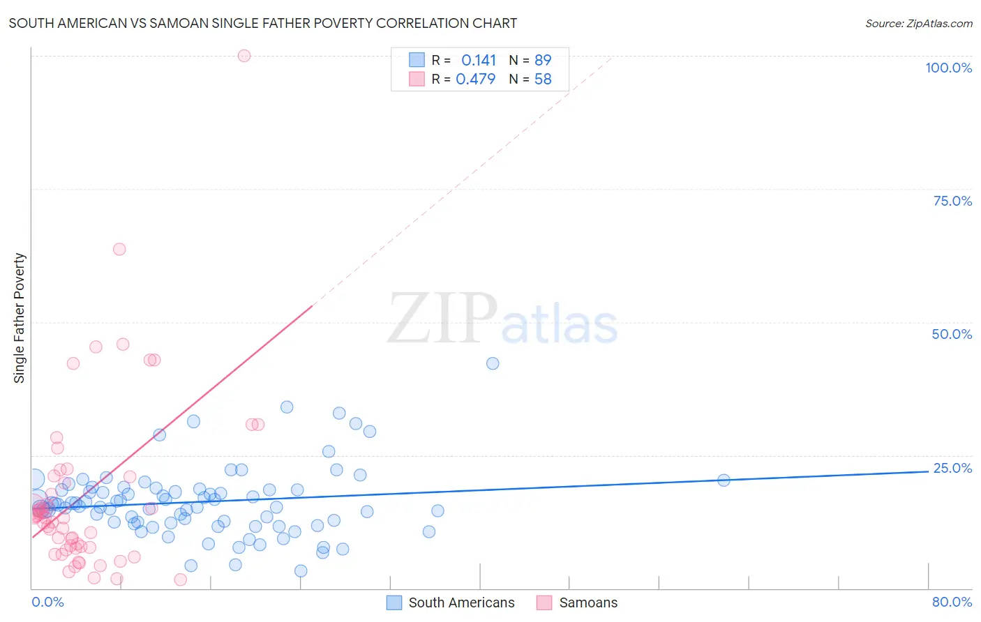 South American vs Samoan Single Father Poverty