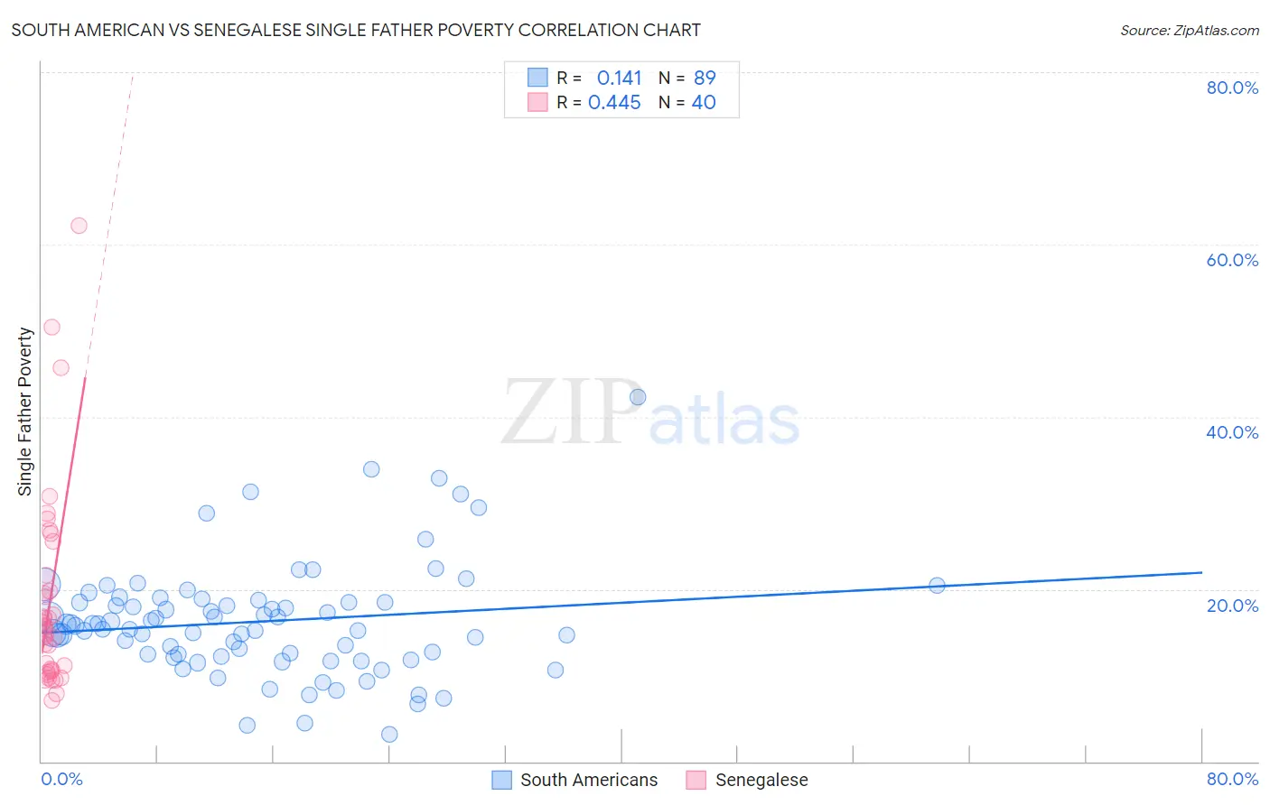 South American vs Senegalese Single Father Poverty