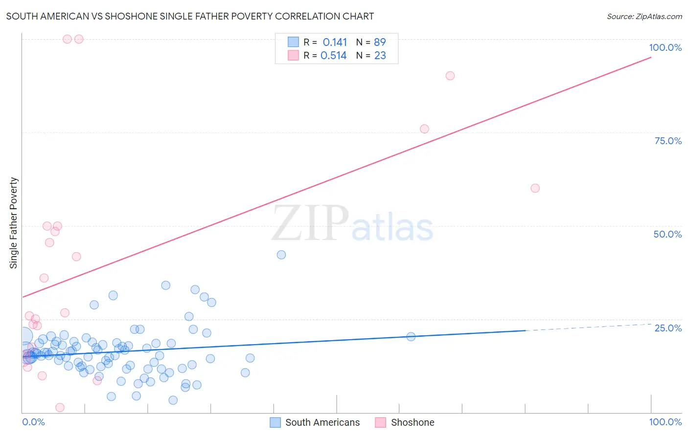 South American vs Shoshone Single Father Poverty