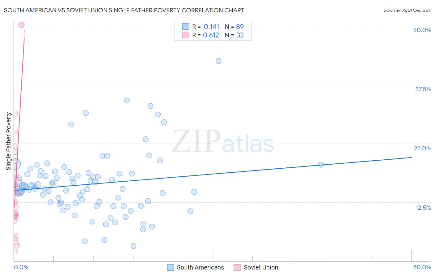 South American vs Soviet Union Single Father Poverty