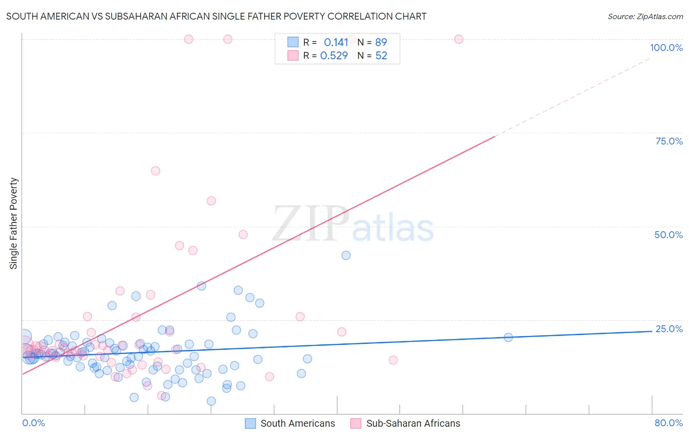 South American vs Subsaharan African Single Father Poverty