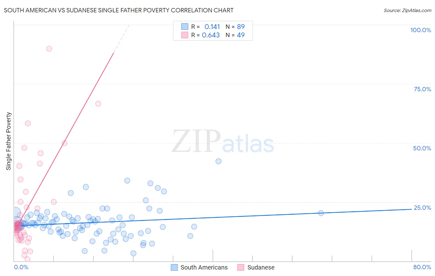 South American vs Sudanese Single Father Poverty