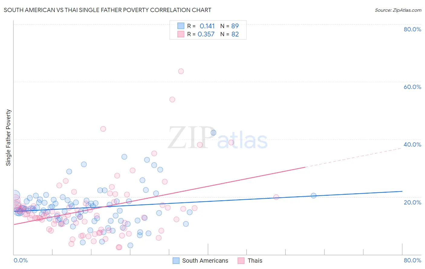 South American vs Thai Single Father Poverty