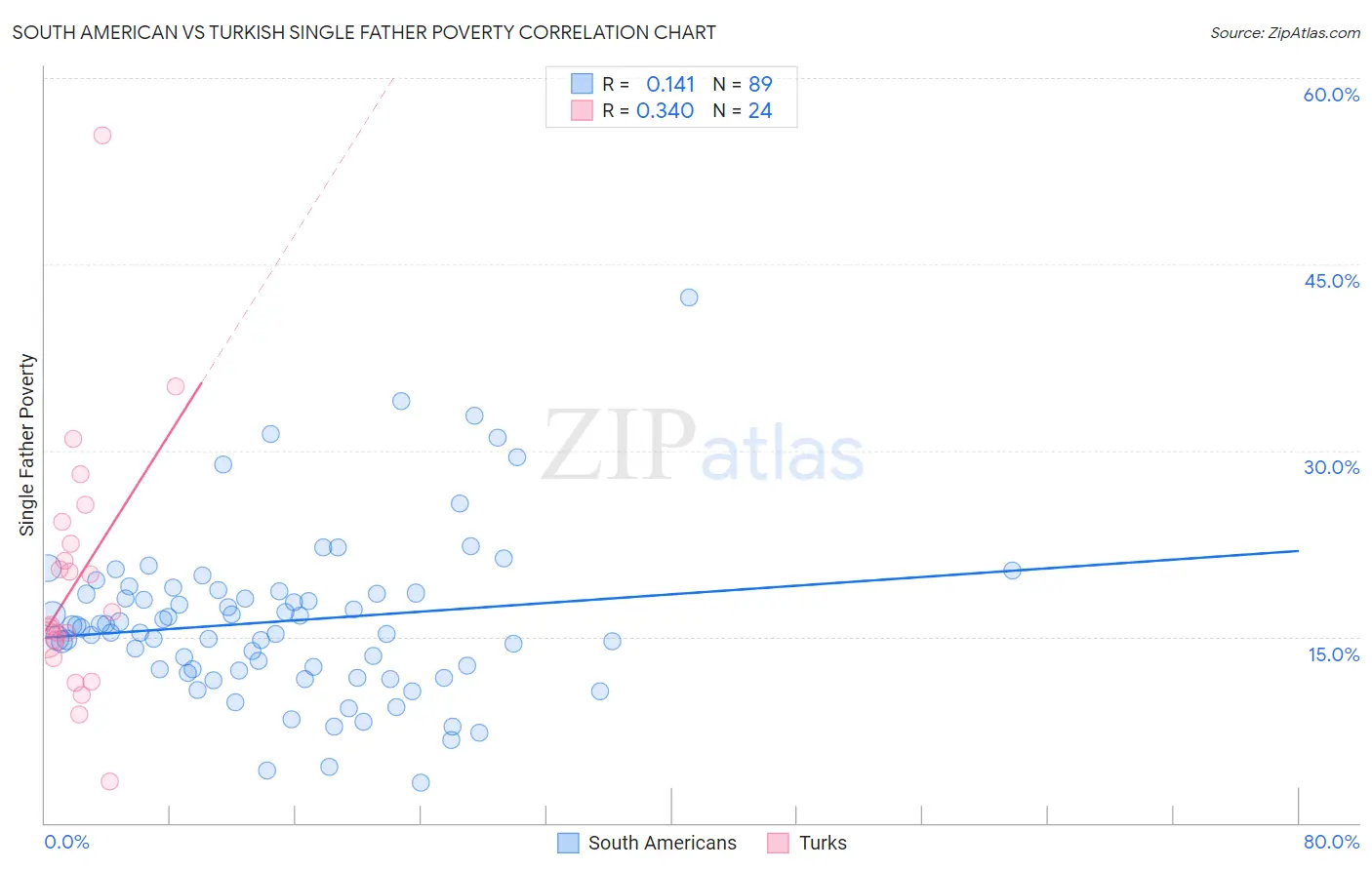 South American vs Turkish Single Father Poverty