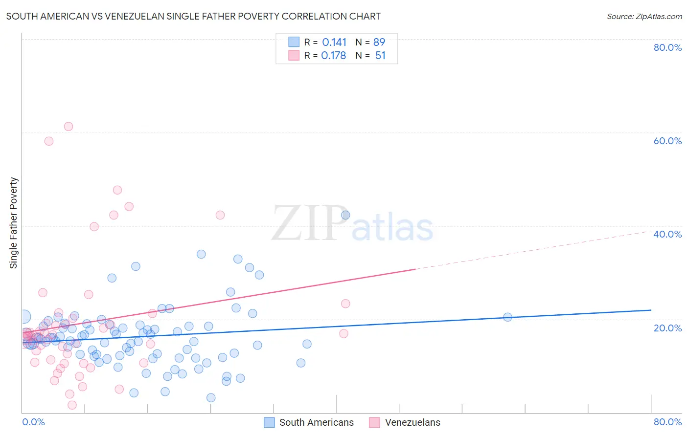 South American vs Venezuelan Single Father Poverty