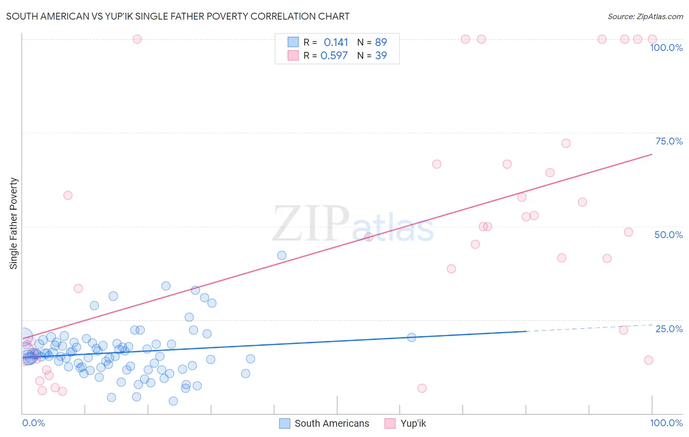 South American vs Yup'ik Single Father Poverty