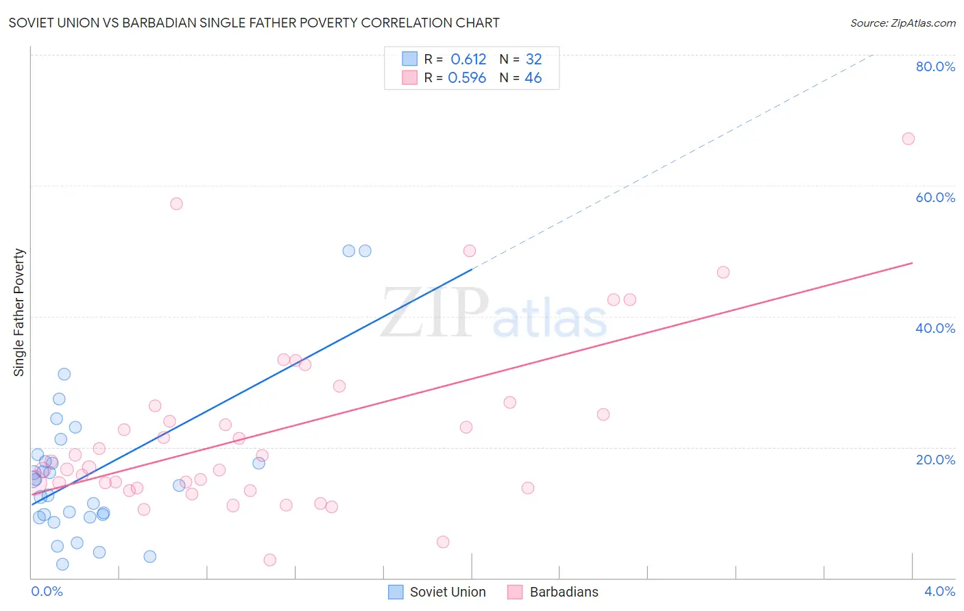 Soviet Union vs Barbadian Single Father Poverty