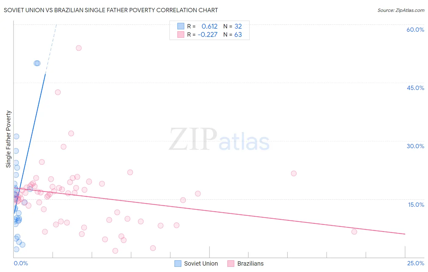 Soviet Union vs Brazilian Single Father Poverty