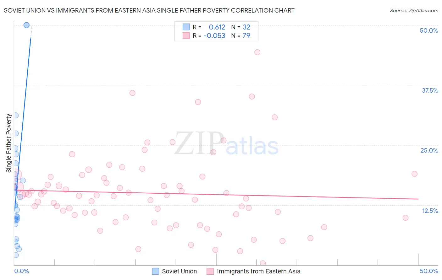 Soviet Union vs Immigrants from Eastern Asia Single Father Poverty