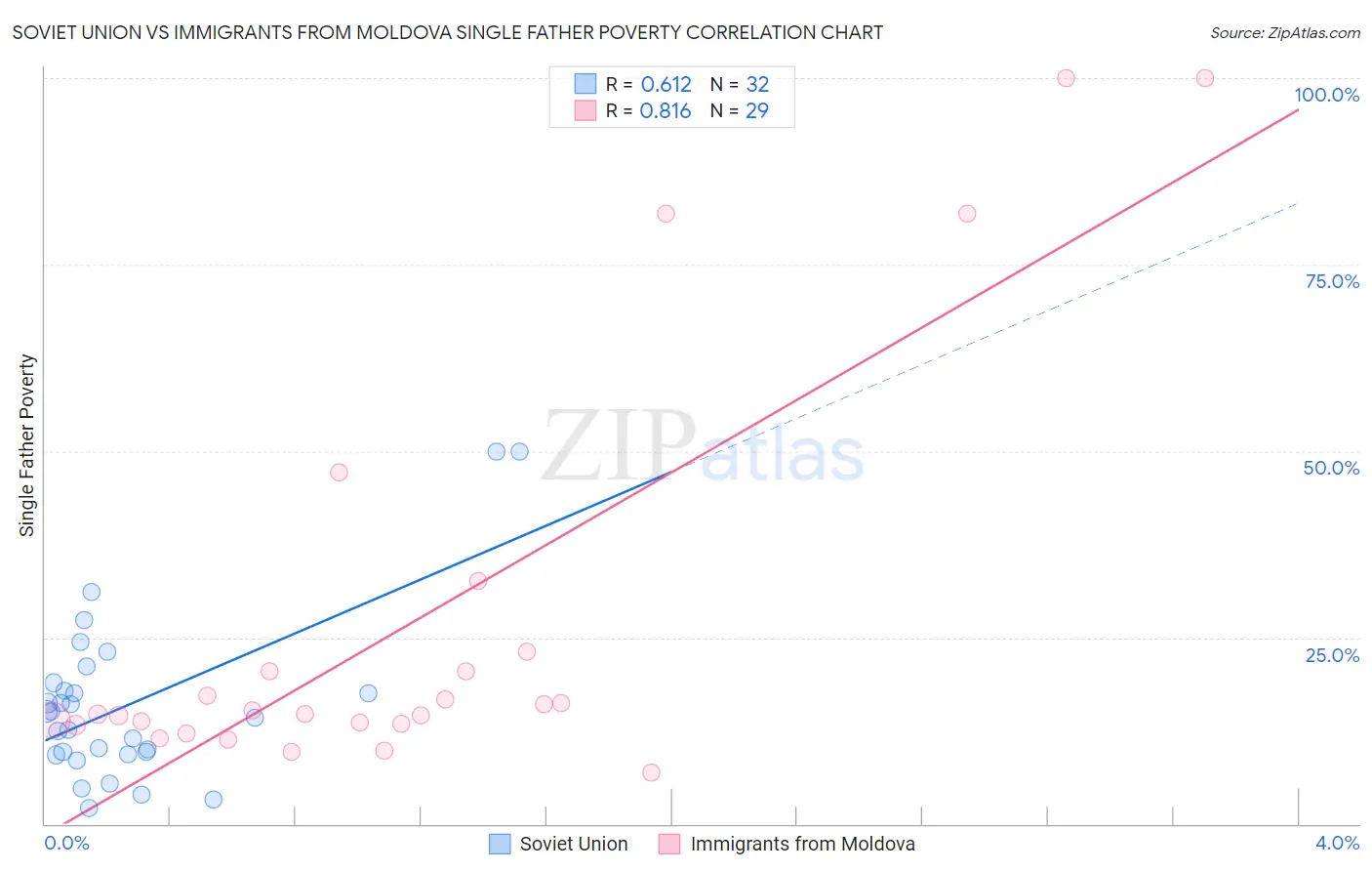 Soviet Union vs Immigrants from Moldova Single Father Poverty