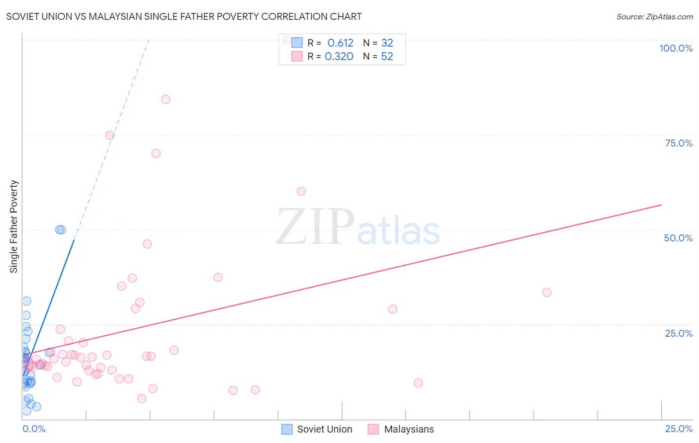 Soviet Union vs Malaysian Single Father Poverty