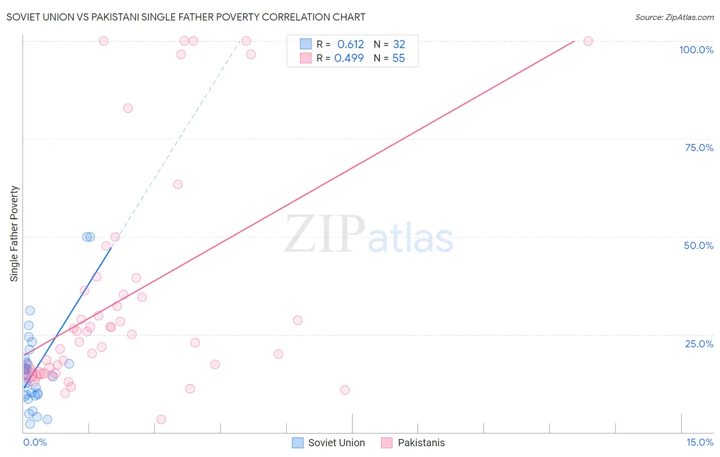 Soviet Union vs Pakistani Single Father Poverty