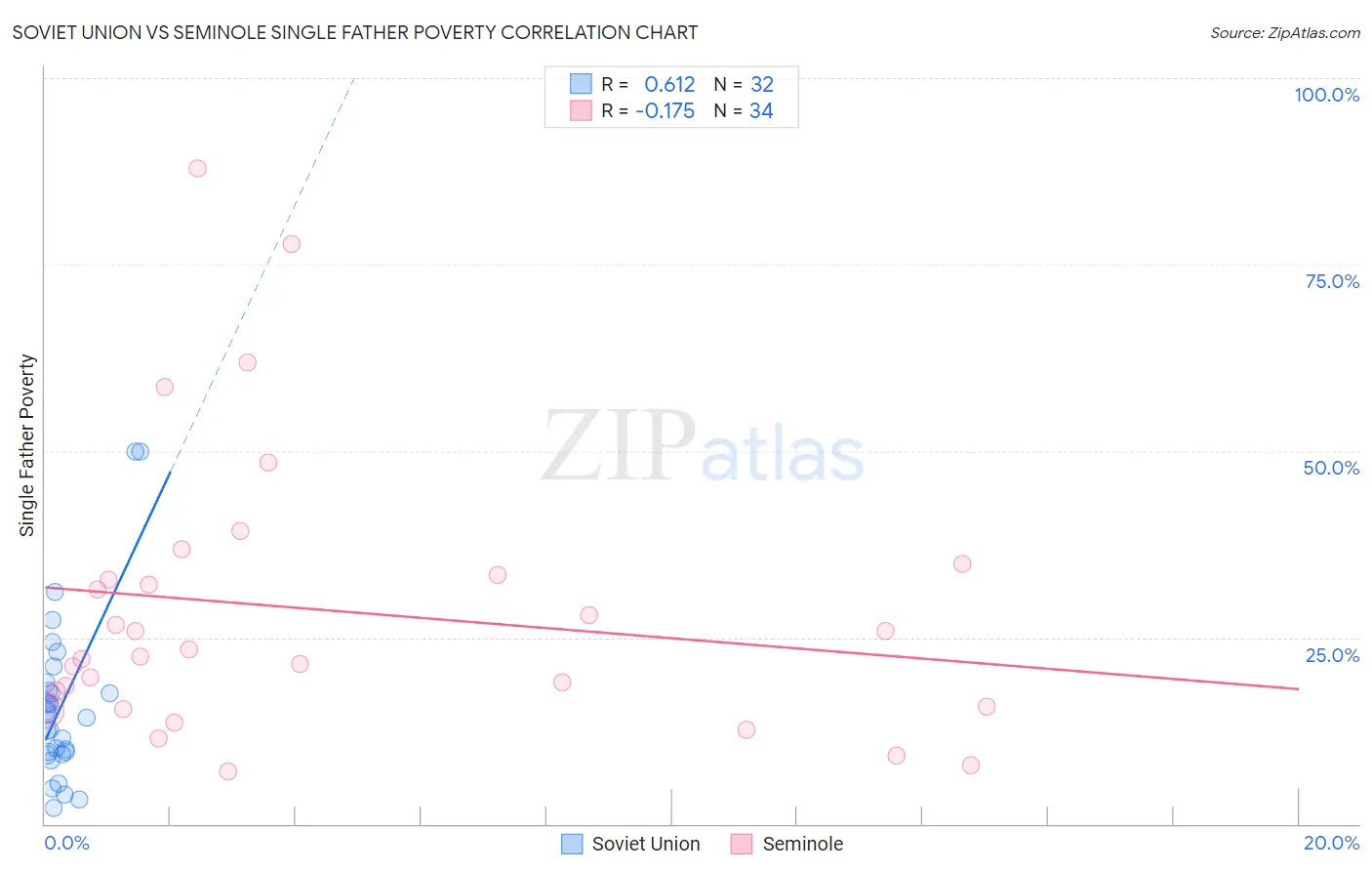 Soviet Union vs Seminole Single Father Poverty