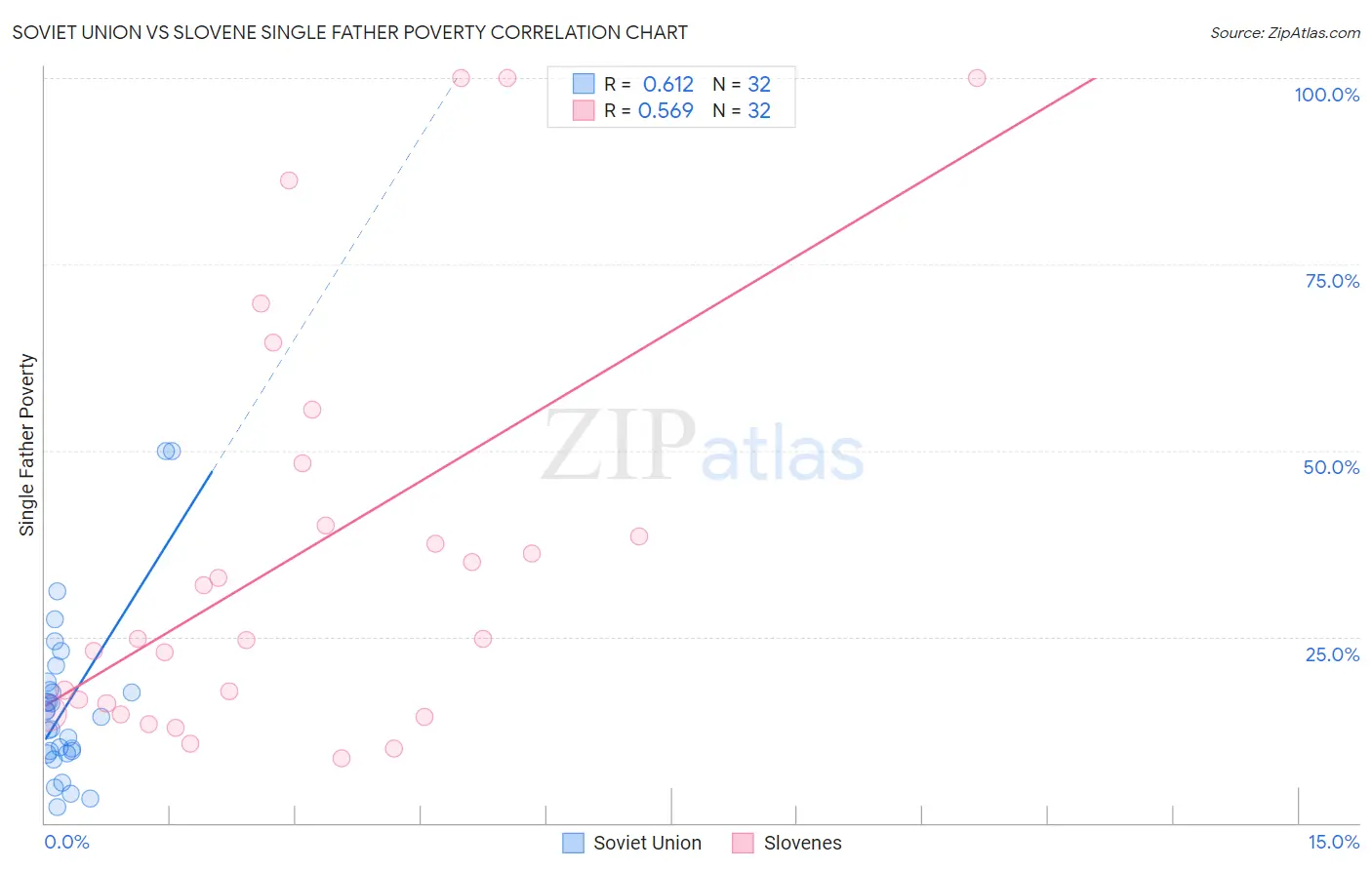 Soviet Union vs Slovene Single Father Poverty