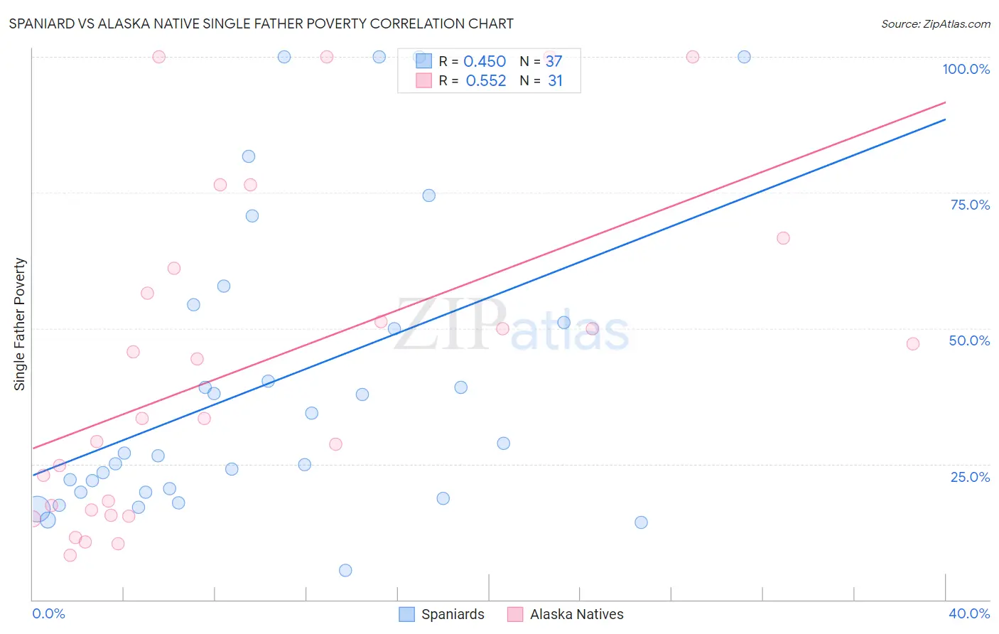 Spaniard vs Alaska Native Single Father Poverty